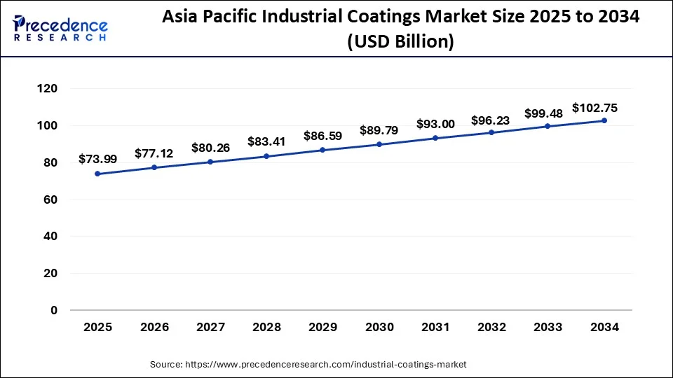 Asia Pacific Industrial Coatings Market Size 2025 to 2034