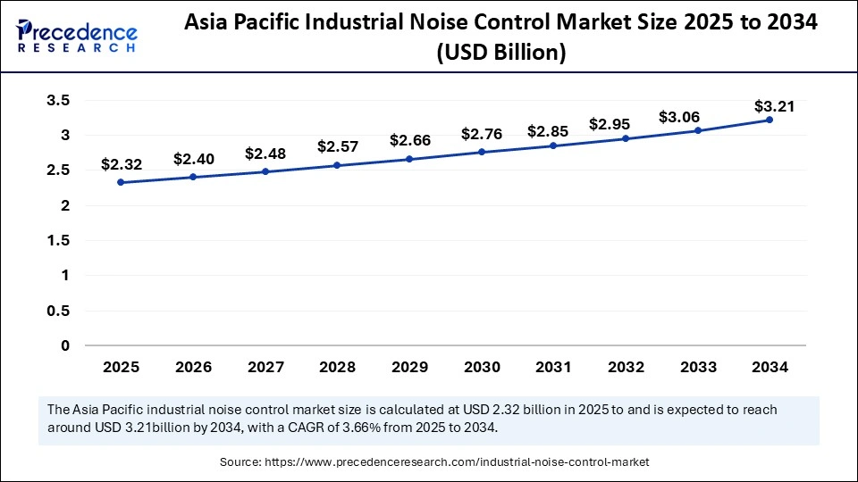 Asia Pacific Industrial Noise Control Market Size 2025 to 2034 