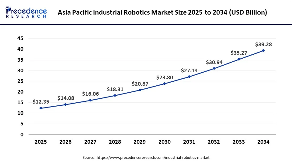Asia Pacific Industrial Robotics Market Size 2025 to 2034