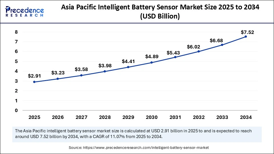 Asia Pacific Intelligent Battery Sensor Market Size 2025 to 2034