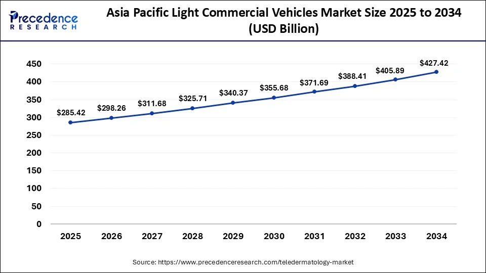 Asia Pacific Light Commercial Vehicles Market Size 2025 to 2034