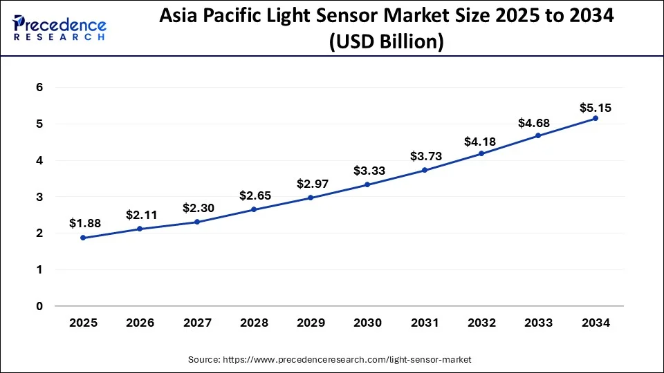 Asia Pacific Light Sensor Market Size 2025 to 2034