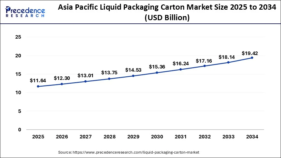Asia Pacific Liquid Packaging Carton Market Size 2025 to 2034