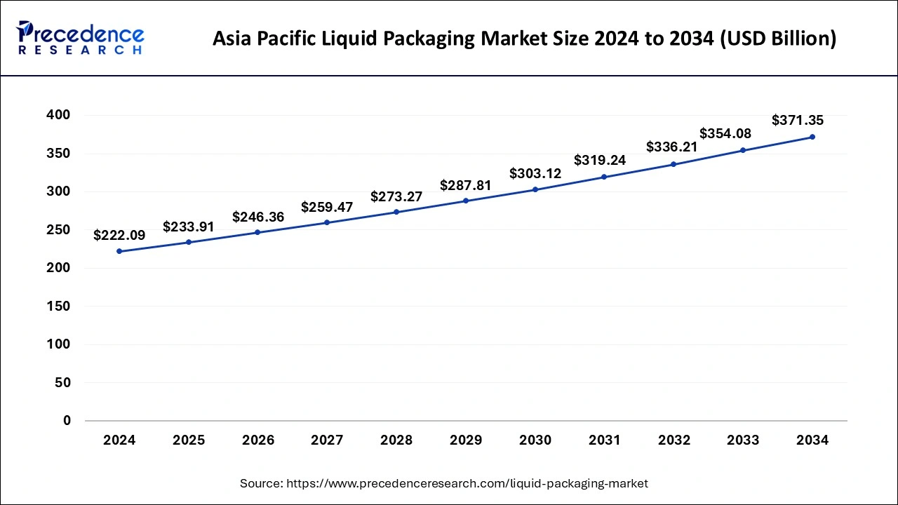 Asia Pacific Liquid Packaging Market Size 2025 to 2034