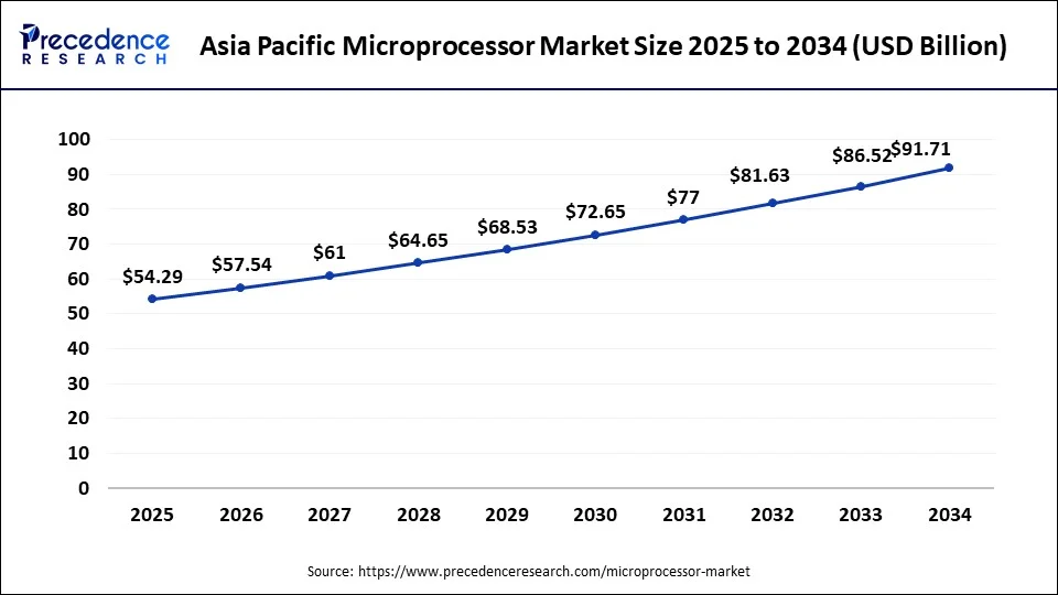 Asia Pacific microprocessor market size forecast bar chart (2025–2034) showing growth from USD 54.29 Bn to USD 91.71 Bn at 6.20% CAGR – Precedence Research