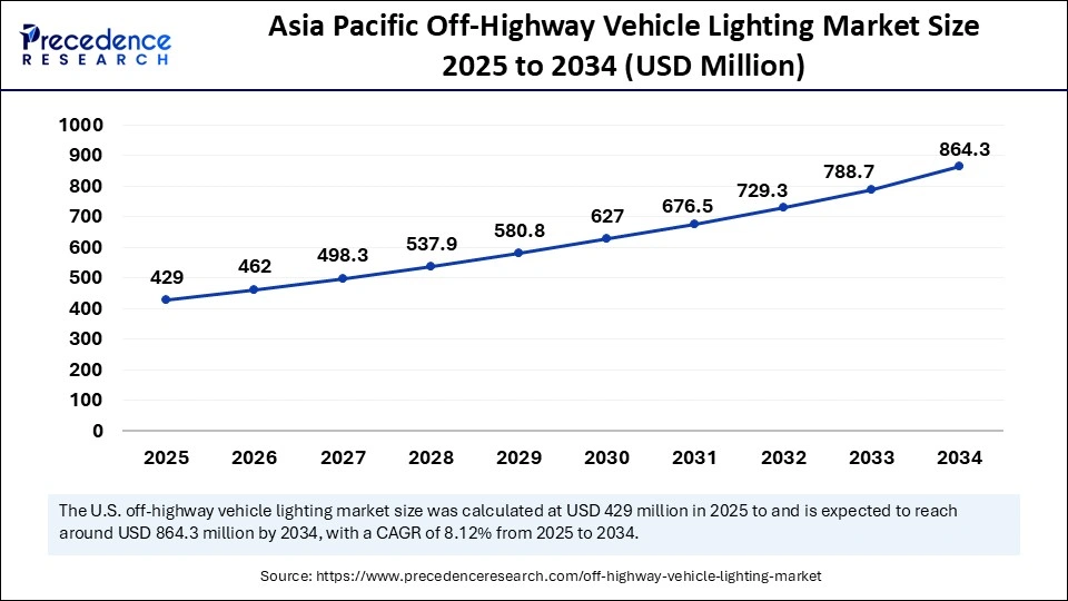 Asia Pacific Off-Highway Vehicle Lighting Market Size 2025 to 2034