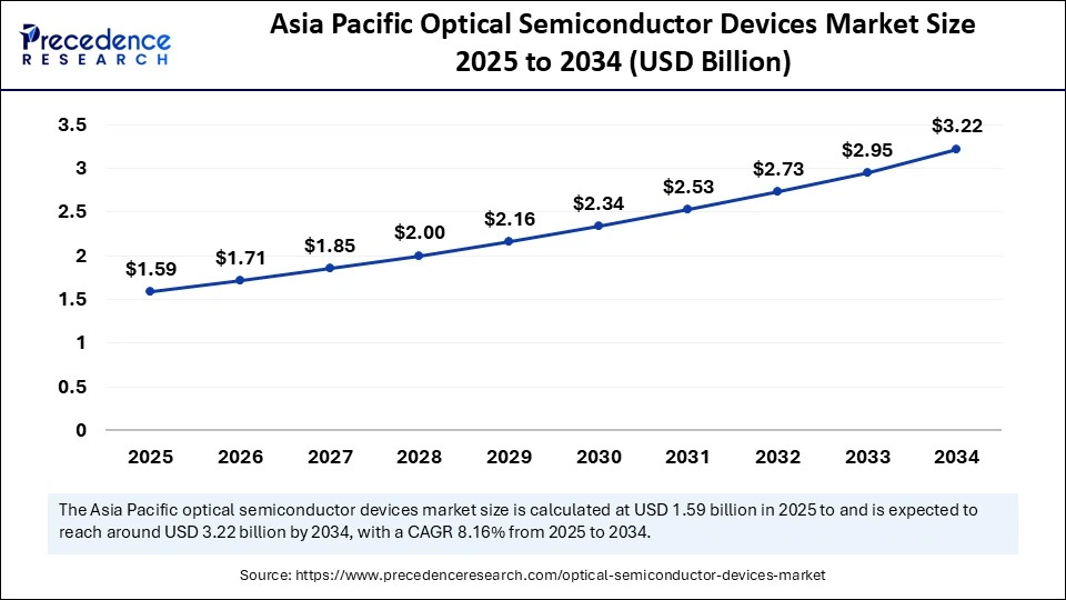 Asia Pacific Optical Semiconductor Devices Market Size 2025 to 2034