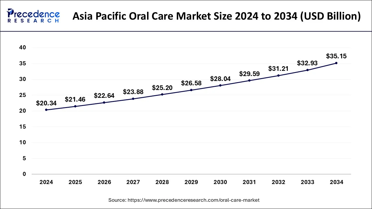 Asia Pacific Oral Care Market Size 2025 to 2034