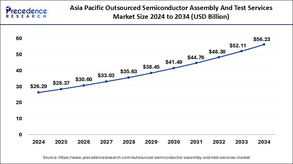 Asia Pacific Outsourced Semiconductor Assembly And Test Services Market Size 2025 to 2034