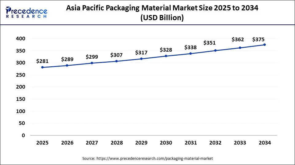 Asia Pacific Packaging Material Market Size 2025 to 2034