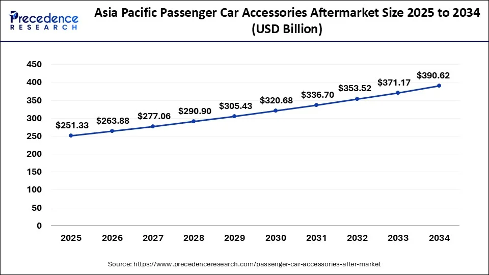 Asia Pacific Passenger Car Accessories Aftermarket Size 2025 to 2034