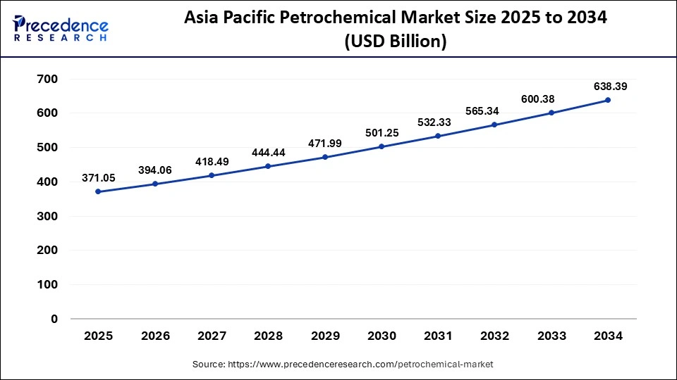 Asia Pacific Petrochemical Market Size 2025 to 2034