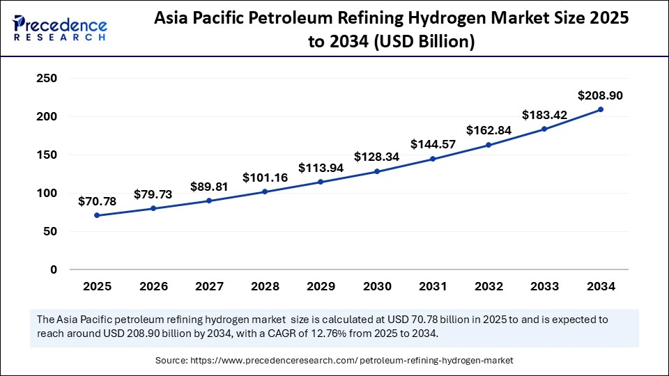 Asia Pacific Petroleum Refining Hydrogen Market Size 2025 to 2034