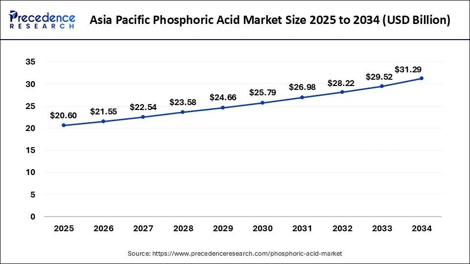 Asia Pacific Phosphoric Acid Market Size 2025 To 2034