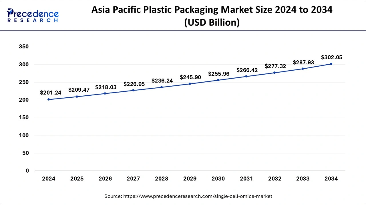 Asia Pacific Plastic Packaging Market Size 2025 to 2034