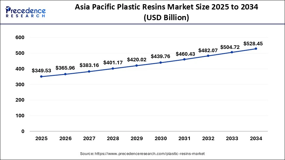 Asia Pacific Plastic Resins Market Size 2025 to 2034