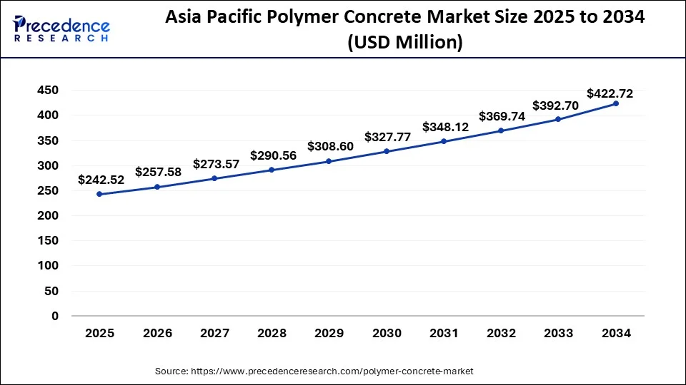 Asia Pacific Polymer Concrete Market Size 2025 to 2034