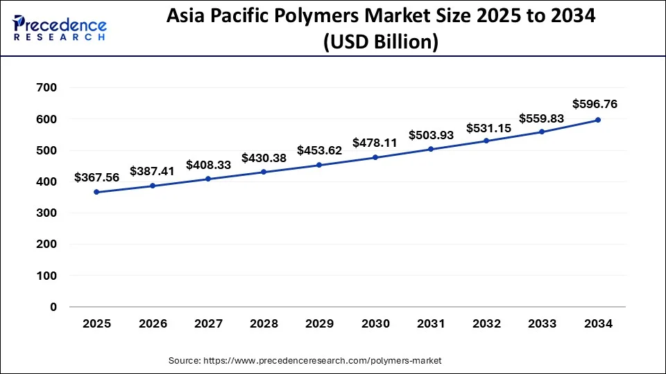 Asia Pacific Polymers Market Size 2025 to 2034