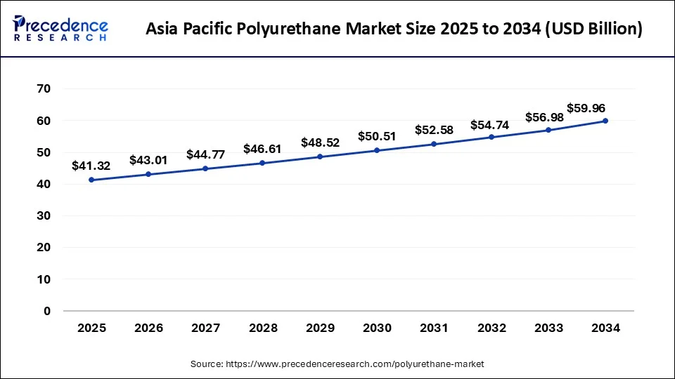 Asia Pacific Polyurethane Market Size 2025 to 2034