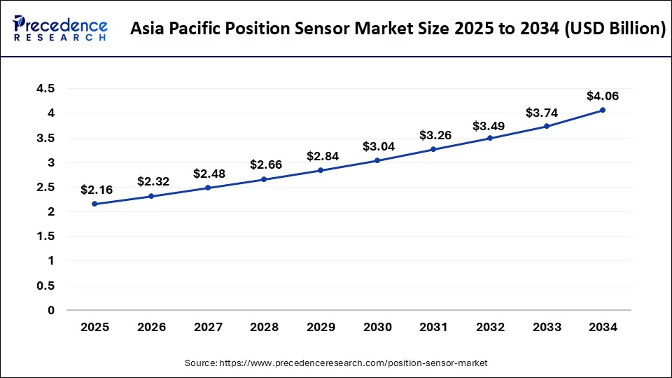 Asia Pacific Position Sensor Market Size 2025 to 2034