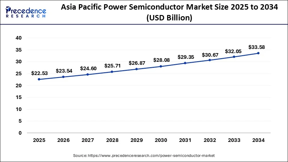 Asia Pacific Power Semiconductor Market Size 2025 to 2034