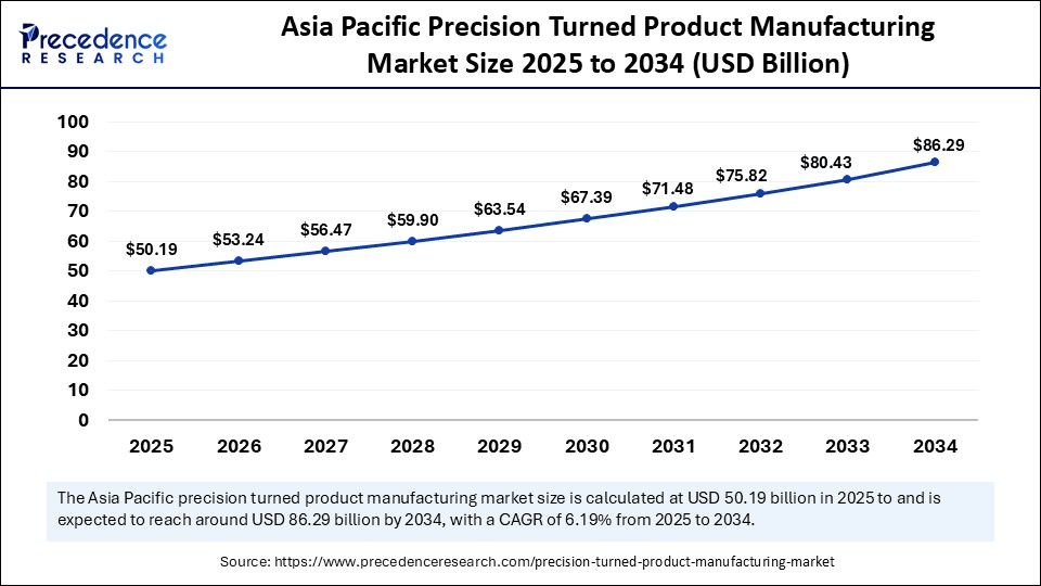 Asia Pacific Precision Turned Product Manufacturing Market Size 2025 to 2034