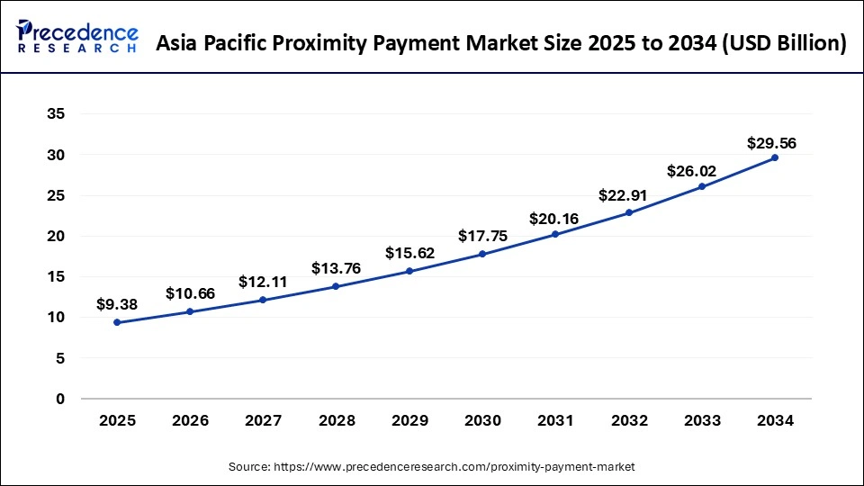 Asia Pacific Proximity Payment Market Size 2025 to 2034