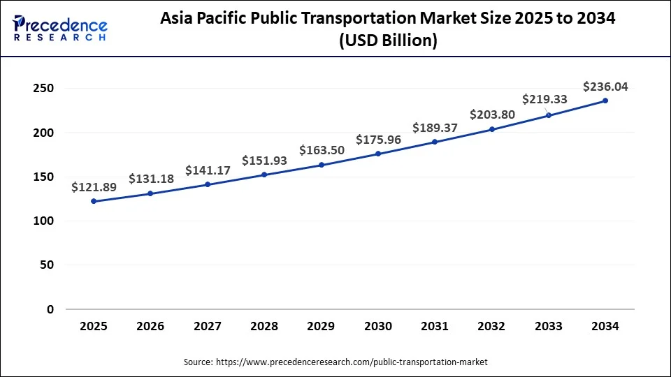 Asia Pacific public transportation market size forecast bar chart (20252034) showing growth from USD 121.89 Bn to USD 236.04 Bn at 7.66% CAGR  Precedence Research