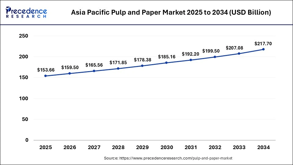 Asia Pacific Pulp and Paper Market Size 2025 to 2034