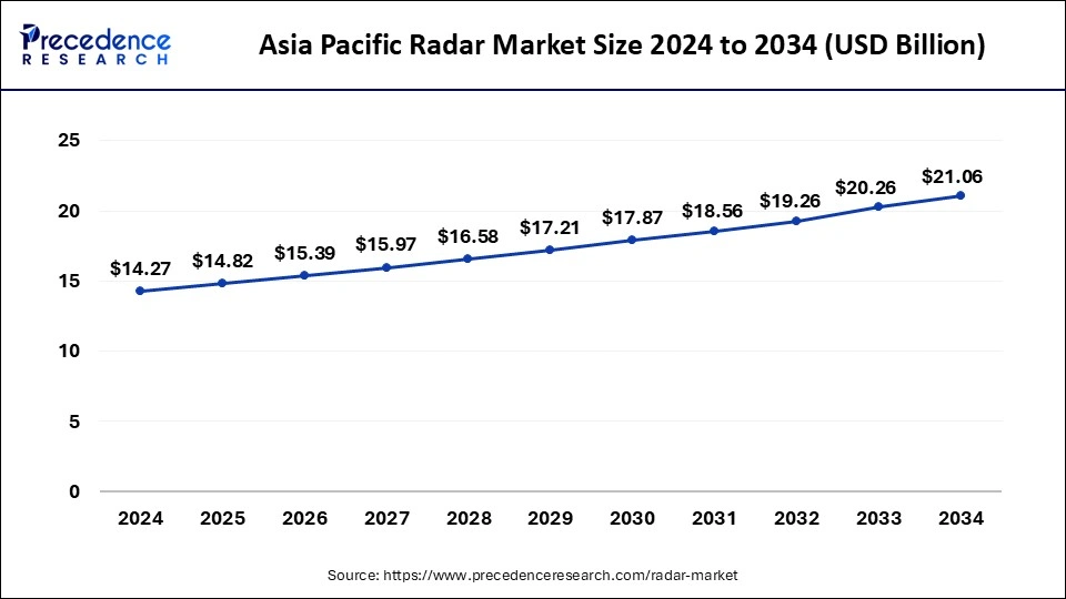 Asia Pacific Radar Market Size 2025 to 2034