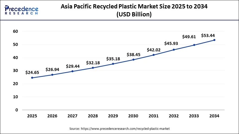Aisa Pacific recycled plastic market size market size market size forecast bar chart (2025–2034) showing growth from USD 24.65 Bn to USD 53.44 Bn at 9.50% CAGR – Precedence Research
