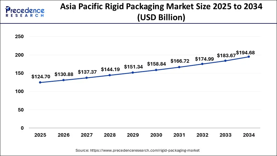 Asia Pacific Rigid Packaging Market Size 2025 to 2034