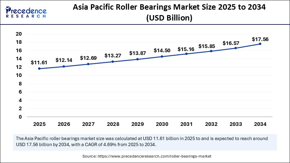 Asia Pacific Roller Bearings Market Size 2025 to 2034 