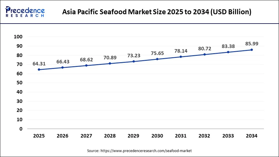 Asia Pacific Seafood Market Size 2025 to 2034