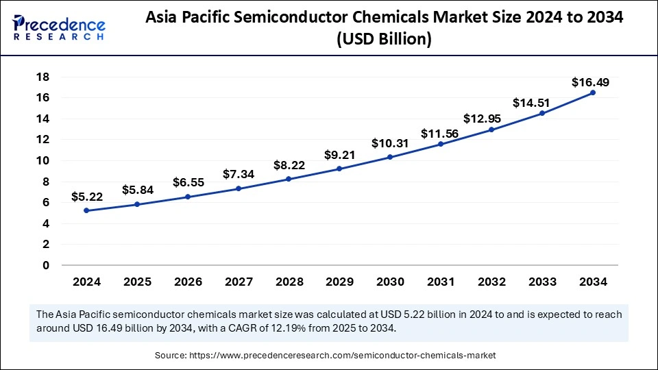 Asia Pacific Semiconductor Chemicals Market Size 2025 to 2034