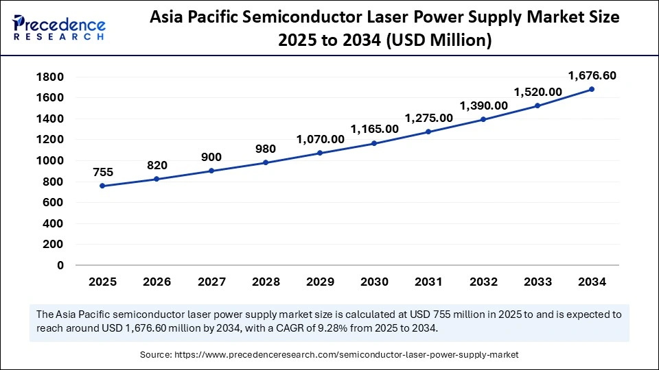 Asia Pacific Semiconductor Laser Power Supply Market Size 2025 to 2034
