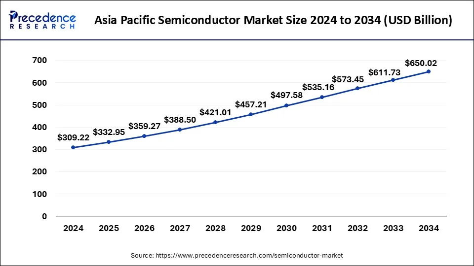 Asia Pacific Semiconductor Market Size 2025 to 2034