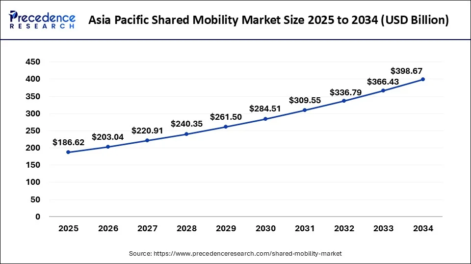 Asia Pacific Shared Mobility Market Size 2025 to 2034