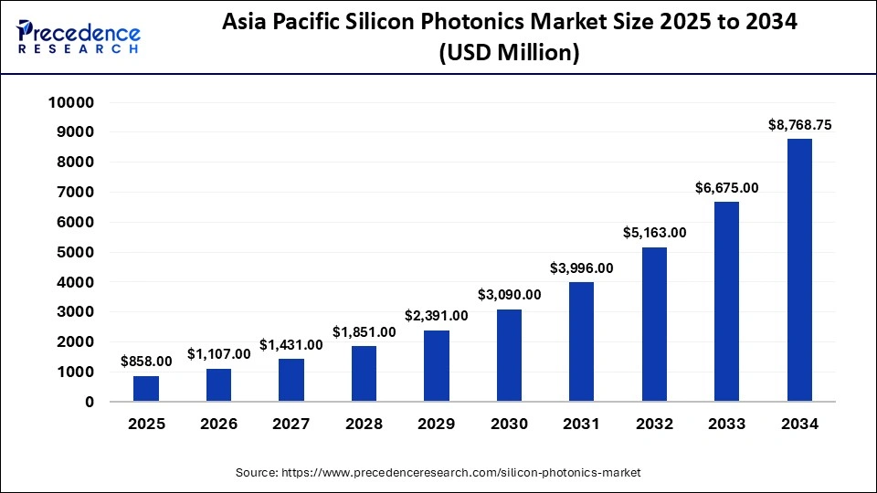 Asia Pacific Silicon Photonics Market Size 2025 to 2034