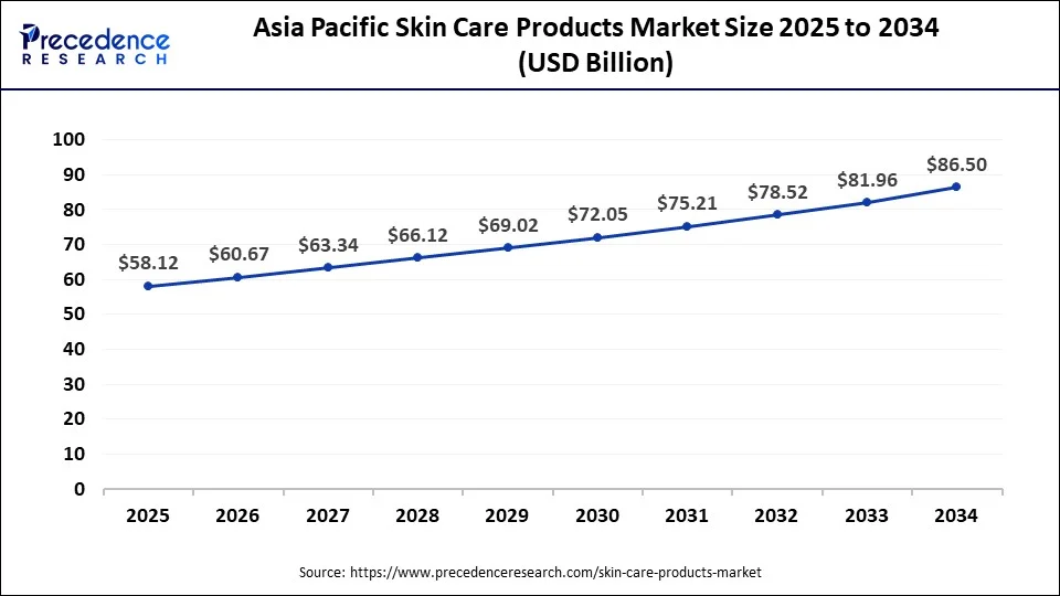 Asia Pacific Skin Care Products Market Size 2025 to 2034