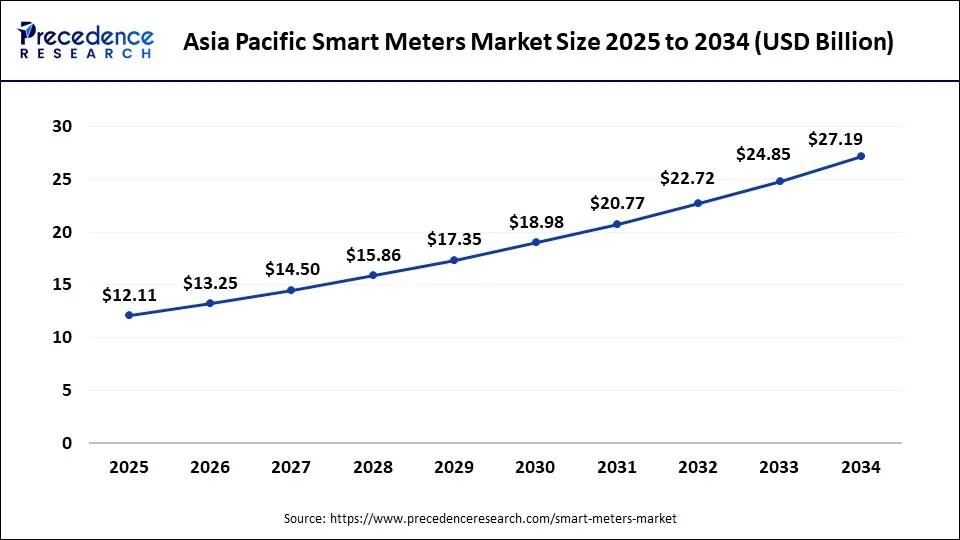 Asia-Pacific Smart Meters Market 2025 to 2034