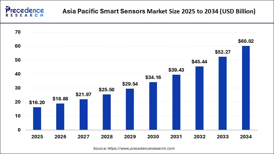 Asia Pacific Smart Sensors Market 2025 to 2034
