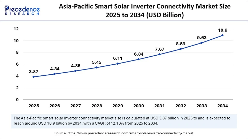 Asia Pacific Smart Solar Inverter Connectivity Market Size 2025 to 2034