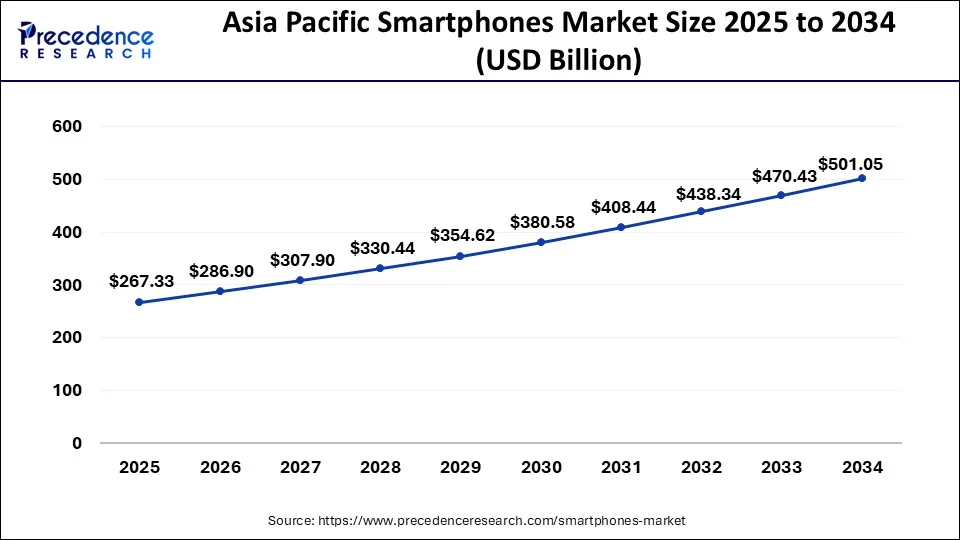 Asia Pacific Smartphones Market Size 2025 to 2034