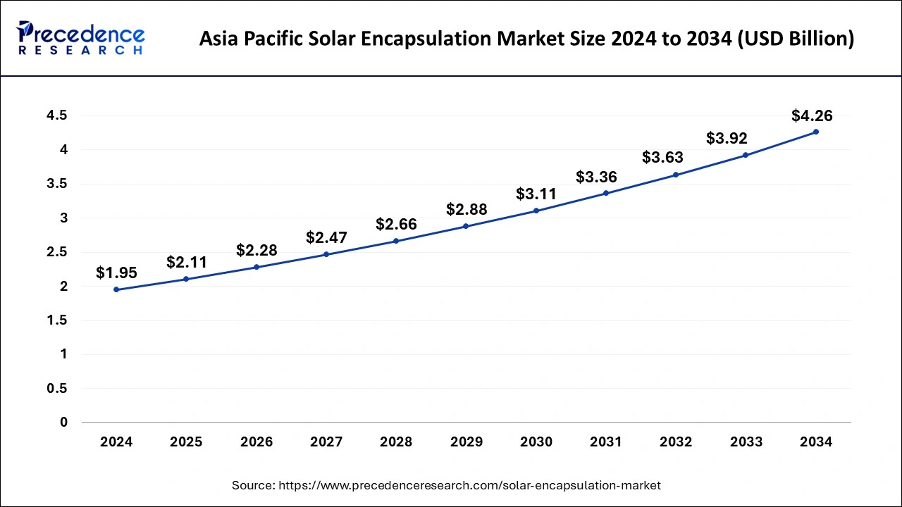 Asia Pacific Solar Encapsulation Market Size 2025 to 2034