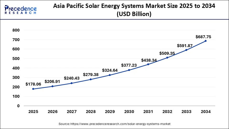 Asia Pacific Solar Energy Systems Market Size 2025 to 2034