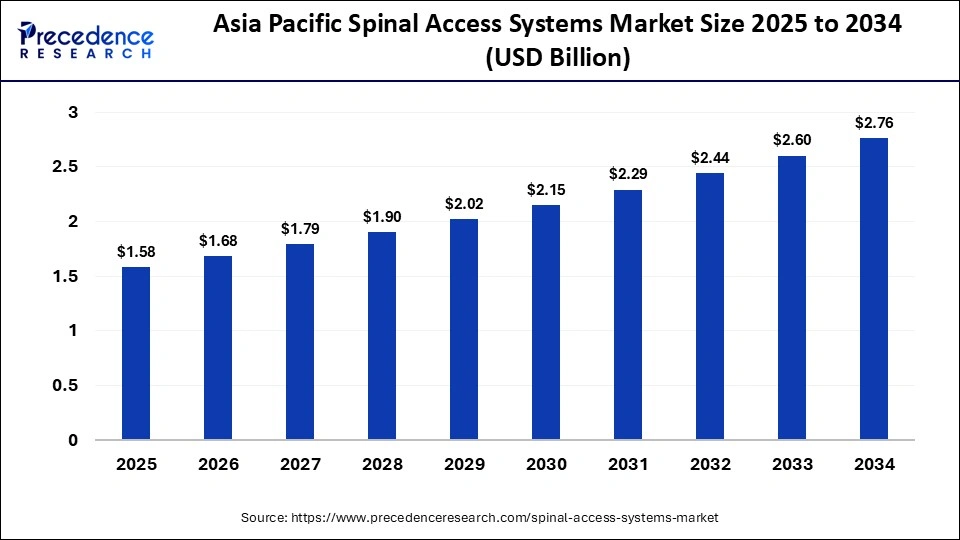 Asia Pacific Spinal Access Systems Market Size 2025 to 2034