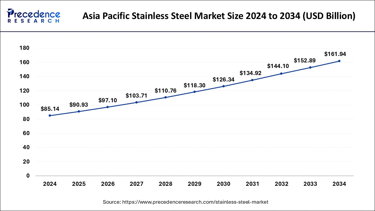 Asia Pacific Stainless Steel Market Size 2024 to 2034