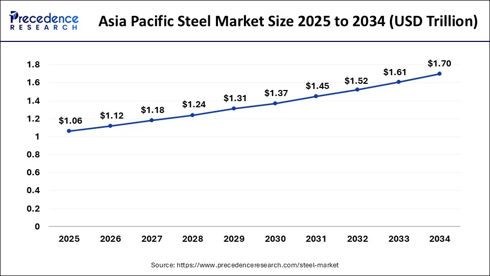 Asia Pacific Steel Market Size 2025 to 2034