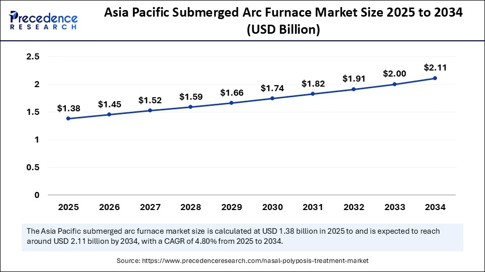 Asia Pacific Submerged Arc Furnace Market Size 2025 to 2034